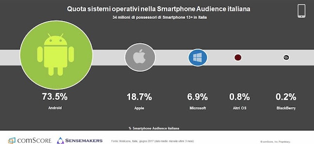  Smartphone in Italia: Android primo sistema operativo, tra i brand Huawei sfida Samsung e Apple
